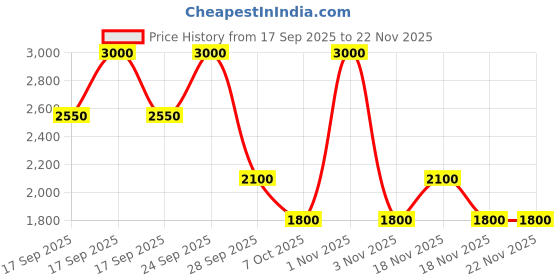 nykaa.com Inglot HD Lip Tint Matte inglot Price History Graph from 17 Sep 2025 to 22 Nov 2025