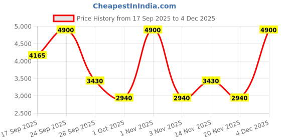 nykaa.com Inglot HD Perfect Coverup Foundation inglot Price History Graph from 17 Sep 2025 to 4 Dec 2025