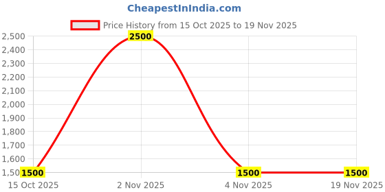 nykaa.com Inglot Lipsatin Lipstick inglot Price History Graph from 15 Oct 2025 to 19 Nov 2025
