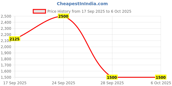 nykaa.com Inglot Me Like Voluminizing Lip Gloss inglot Price History Graph from 17 Sep 2025 to 5 Oct 2025