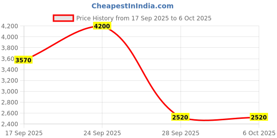 nykaa.com Inglot Moonlight Illuminating Face Primer inglot Price History Graph from 17 Sep 2025 to 6 Oct 2025