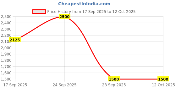 nykaa.com Inglot Promise Mascara inglot Price History Graph from 17 Sep 2025 to 12 Oct 2025