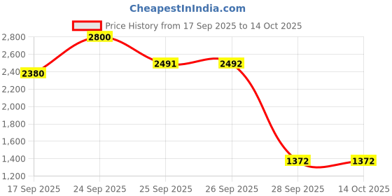 nykaa.com Inglot Translucent Face Loose Powder inglot Price History Graph from 17 Sep 2025 to 14 Oct 2025