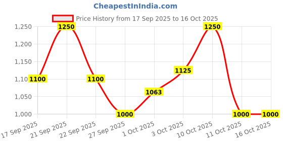 nykaa.com INJA Beauty Collagen for Skin- Hair & Nails- with Vit C- Glutathione- Biotin - Lychee Flavour inja Price History Graph from 17 Sep 2025 to 15 Oct 2025