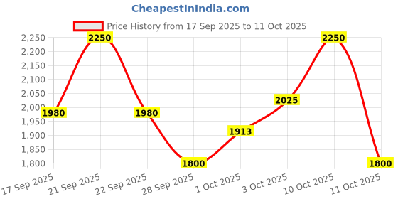 nykaa.com Inja Fit Marine Collagen For Skin, Joints And Muscles, With Vit C & Glucosamine - Chocolate Flavour inja Price History Graph from 17 Sep 2025 to 11 Oct 2025
