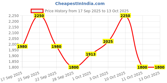 nykaa.com Inja Fit Marine Collagen For Skin, Joints And Muscles, With Vit C & Glucosamine - Coffee Flavour inja Price History Graph from 17 Sep 2025 to 12 Oct 2025
