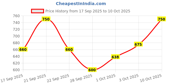 nykaa.com Inja Glow Liposomal Glutathione Drop, Fizz & Drink Effervescent Tablets - Lemon inja Price History Graph from 17 Sep 2025 to 10 Oct 2025