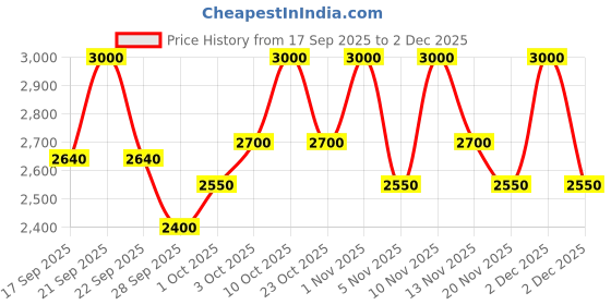 nykaa.com INJA Life Japanese Collagen- with Vit C- Glutathione- Glucosamine - Blueberry Flavour inja Price History Graph from 17 Sep 2025 to 2 Dec 2025