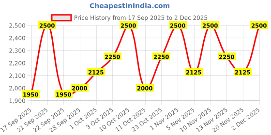nykaa.com Inja Veg Collagen - Blackcurrant inja Price History Graph from 17 Sep 2025 to 2 Dec 2025