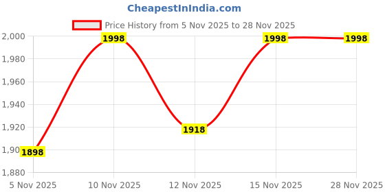 nykaa.com Inkmilan Sleek Pink Wallet inkmilan Price History Graph from 5 Nov 2025 to 28 Nov 2025