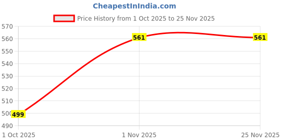 nykaa.com Inlife Melatonin 5mg Tablets to Promotes Sleep and Relaxation inlife Price History Graph from 1 Oct 2025 to 24 Nov 2025