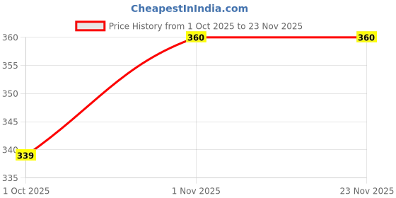 nykaa.com Inlife Vitamin B12 1500mcg Methylcobalamin Supplement Energy, Nervous System Support For Men & Women inlife Price History Graph from 1 Oct 2025 to 22 Nov 2025