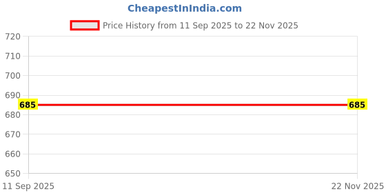 nykaa.com Inner Sense Organic Antimicrobial Sleeping/Feeding Bra - Blue inner sense Price History Graph from 11 Sep 2025 to 22 Nov 2025