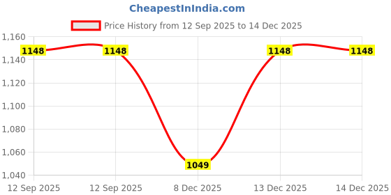 nykaa.com Inner Sense Organic Cotton Antimicrobial Nursing Bra - Multi inner sense Price History Graph from 12 Sep 2025 to 14 Dec 2025