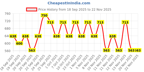 nykaa.com Innisfree Bija Trouble Care Foam Cleanser With Salicylic Acid For Acne Control innisfree Price History Graph from 18 Sep 2025 to 22 Nov 2025
