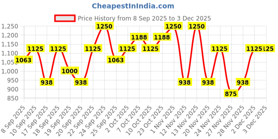 nykaa.com Innisfree Green Tea Hyaluronic Acid Skin Toner For Hydrating & Refreshing Skin innisfree Price History Graph from 8 Sep 2025 to 2 Dec 2025