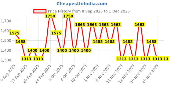 nykaa.com Innisfree Green Tea Hyaluronic Sunscreen Serum SPF 50+ PA++++ No White Cast Lightweight & Hydrating innisfree Price History Graph from 8 Sep 2025 to 30 Nov 2025