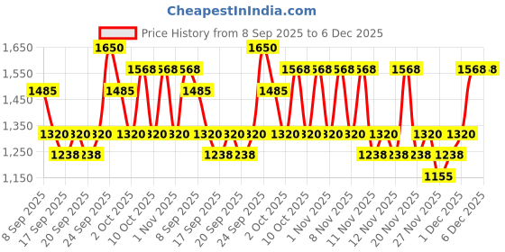 nykaa.com Innisfree Hyaluron Moist Sunscreen SPF 50+ PA++++, No White Cast, Watery Finish innisfree Price History Graph from 8 Sep 2025 to 4 Dec 2025