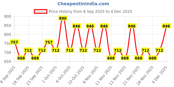 nykaa.com Innisfree Hyaluron Moist Sunscreen SPF 50+ PA++++, No White Cast, Watery Finish - Mini innisfree Price History Graph from 8 Sep 2025 to 4 Dec 2025