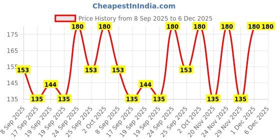 nykaa.com Innisfree Hyaluronic Acid Active Mask innisfree Price History Graph from 8 Sep 2025 to 5 Dec 2025