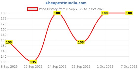nykaa.com Innisfree Idebenone Active Mask innisfree Price History Graph from 8 Sep 2025 to 7 Oct 2025
