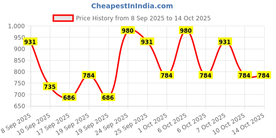 nykaa.com Innisfree Isle Number #001 Seize The Moment Hand Cream innisfree Price History Graph from 8 Sep 2025 to 13 Oct 2025