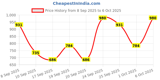 nykaa.com Innisfree Isle Number #002 Warm and Fuzzies Hand Cream innisfree Price History Graph from 8 Sep 2025 to 6 Oct 2025