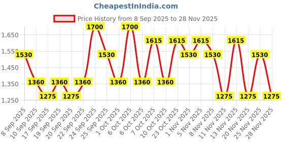 nykaa.com Innisfree Jeju Cherry Blossom Jelly Cream With Niacinamide For Skin Brightening innisfree Price History Graph from 8 Sep 2025 to 28 Nov 2025