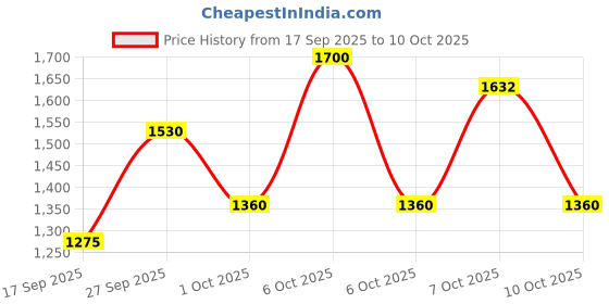 nykaa.com Innisfree Jeju Cherry Blossom Tone Up Cream With Niacinamide For Dewy And Glowy Finish innisfree Price History Graph from 17 Sep 2025 to 10 Oct 2025