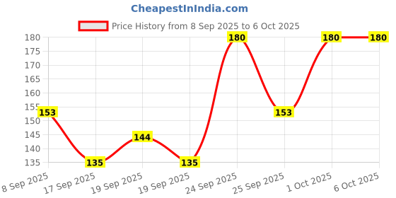 nykaa.com Innisfree Madecassoside Active Mask innisfree Price History Graph from 8 Sep 2025 to 5 Oct 2025