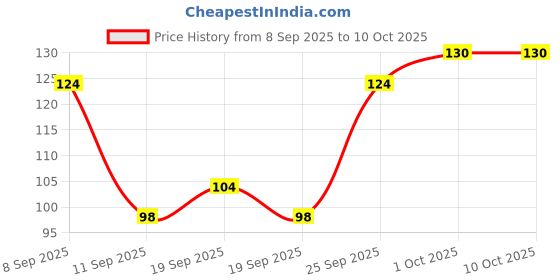 nykaa.com Innisfree My Real Squeeze Sheet Mask innisfree Price History Graph from 8 Sep 2025 to 9 Oct 2025