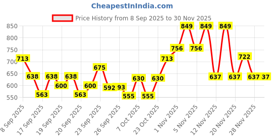 nykaa.com Innisfree No Sebum AC Powder With Matte Finish - Controls Excess Sebum innisfree Price History Graph from 8 Sep 2025 to 30 Nov 2025