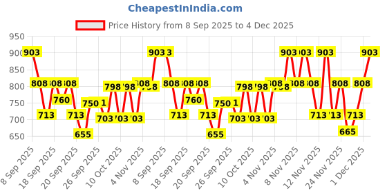 nykaa.com Innisfree No Sebum Mineral Pact For Oil Control & Skin Tone Correction innisfree Price History Graph from 8 Sep 2025 to 4 Dec 2025