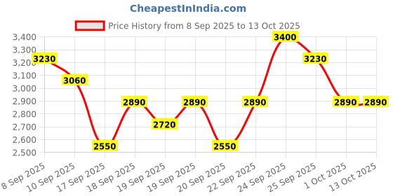 nykaa.com Innisfree Perfect 9 Intensive Cream EX innisfree Price History Graph from 8 Sep 2025 to 13 Oct 2025