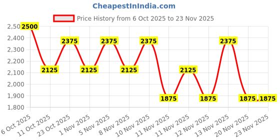 nykaa.com Innisfree Perfect 9 Intensive Lotion innisfree Price History Graph from 6 Oct 2025 to 22 Nov 2025
