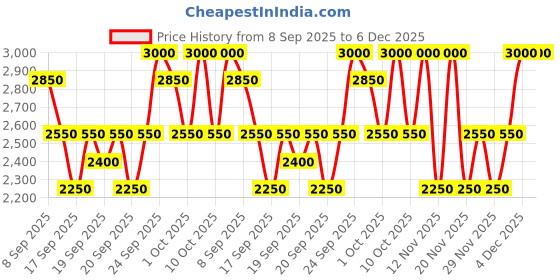 nykaa.com Innisfree Perfect 9 Repair Intensive Eye Cream innisfree Price History Graph from 8 Sep 2025 to 6 Dec 2025