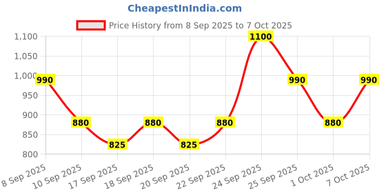 nykaa.com Innisfree Pore Clearing Clay Mask 2X With Volcanic Clusters innisfree Price History Graph from 8 Sep 2025 to 7 Oct 2025