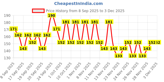 nykaa.com Innisfree Special Care Mask - Hand innisfree Price History Graph from 8 Sep 2025 to 3 Dec 2025
