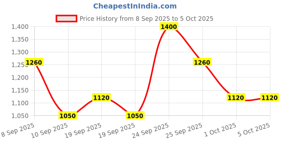nykaa.com Innisfree Tone Up No Sebum Sunscreen EX SPF 50+ PA++++ For Oil Control - Matte Finish innisfree Price History Graph from 8 Sep 2025 to 5 Oct 2025