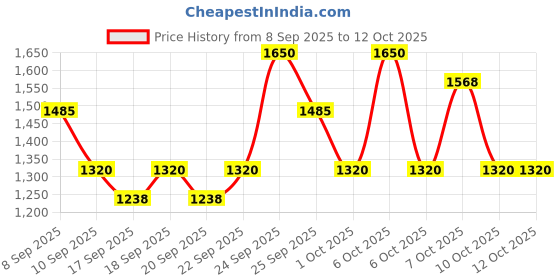 nykaa.com Innisfree UV Active Poreless Sunscreen SPF 50+ PA++++ For Smooth Even Toned Skin & Silky Finish innisfree Price History Graph from 8 Sep 2025 to 12 Oct 2025