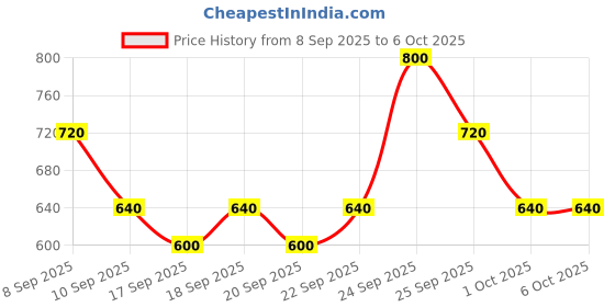 nykaa.com Innisfree Volcanic Clusters Foaming Pore Cleanser For Clogging Impurities innisfree Price History Graph from 8 Sep 2025 to 6 Oct 2025