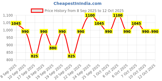 nykaa.com Innisfree Volcanic Pore Clay Mask - Cool Mint Choco, Clogged Pores, Oil Control, Blackhead innisfree Price History Graph from 8 Sep 2025 to 12 Oct 2025