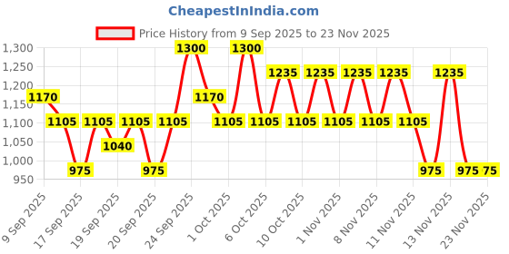 nykaa.com Innisfree Volcanic Swirl Pore Dual Clay Mask,Daily Pore Care,Hydrating, Oil Control, Glass Skin innisfree Price History Graph from 9 Sep 2025 to 23 Nov 2025