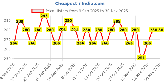 nykaa.com Insight Cosmetics 24 Hrs Non Transfer Matte Lipstick, Creamy Texture Matte Finish, Waterproof insight cosmetics Price History Graph from 9 Sep 2025 to 29 Nov 2025