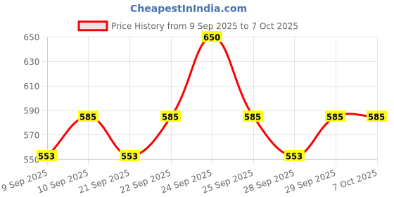 nykaa.com Insight Cosmetics 3 In 1 Long Lasting Primer - Pack Of 2 insight cosmetics Price History Graph from 9 Sep 2025 to 7 Oct 2025