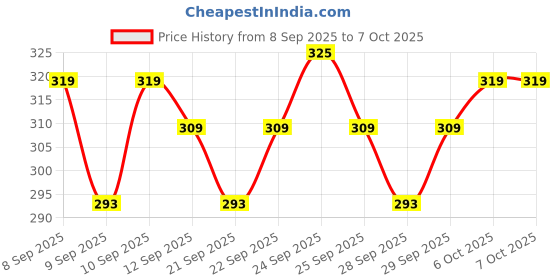 nykaa.com Insight Cosmetics 3 In 1 Primer, Primes,Protects & Moisturise & Oil Free insight cosmetics Price History Graph from 8 Sep 2025 to 6 Oct 2025