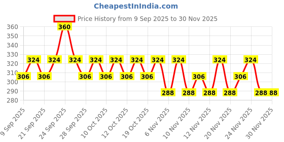 nykaa.com Insight Cosmetics 4x Intense Kohl Kajal, Water & Smudgeproof, Long Wear Kajal - Pack Of 3 insight cosmetics Price History Graph from 9 Sep 2025 to 30 Nov 2025