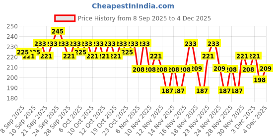 nykaa.com Insight Cosmetics 5 Shades Of Shine Brick Blusher insight cosmetics Price History Graph from 8 Sep 2025 to 4 Dec 2025