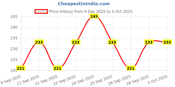 nykaa.com Insight Cosmetics Airbase Concealer insight cosmetics Price History Graph from 9 Sep 2025 to 5 Oct 2025