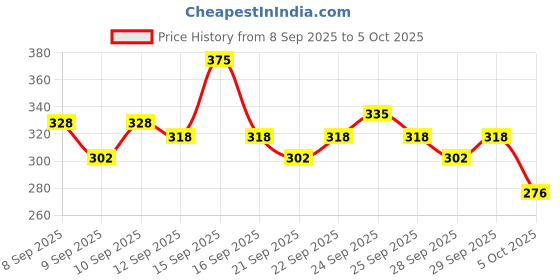 nykaa.com Insight Cosmetics All Eyes on You Eyeshadow Palette insight cosmetics Price History Graph from 8 Sep 2025 to 4 Oct 2025